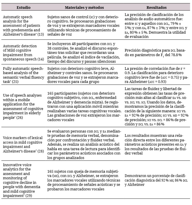 Publicaciones de análisis acústico en deterioro cognitivo