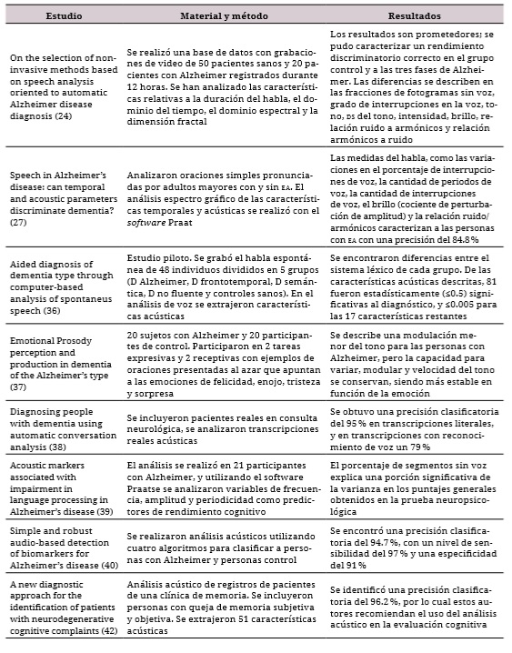 Publicaciones de análisis acústico en enfermedad de Alzheimer
