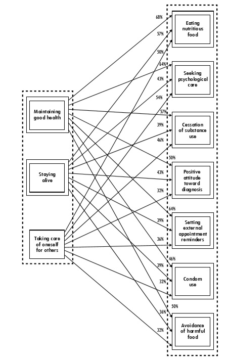 Treatment adherence process in people living with HIV who attend cAPAsITs in Tamaulipas: motivation for adherence and its link with nonpharmacological adherence-promoting practices
