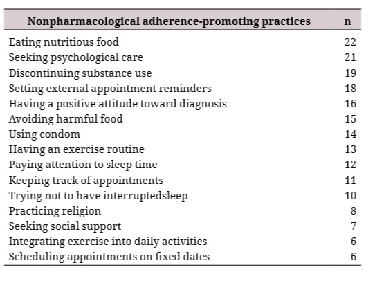 Main practices for promoting nonpharmacological adherence in people living with HIV attending cAPAsITs in Tamaulipas, Mexico