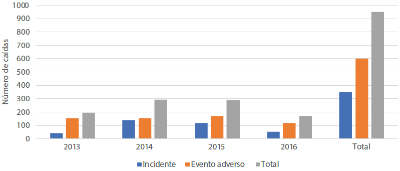 Número de caídas en el hospital universitario clasificadas en eventos adversos e incidentes entre 2013 y 2016