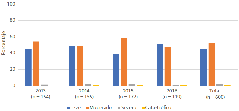 Severidad de los eventos adversos registrados en el hospital universitario entre 2013 y 2016