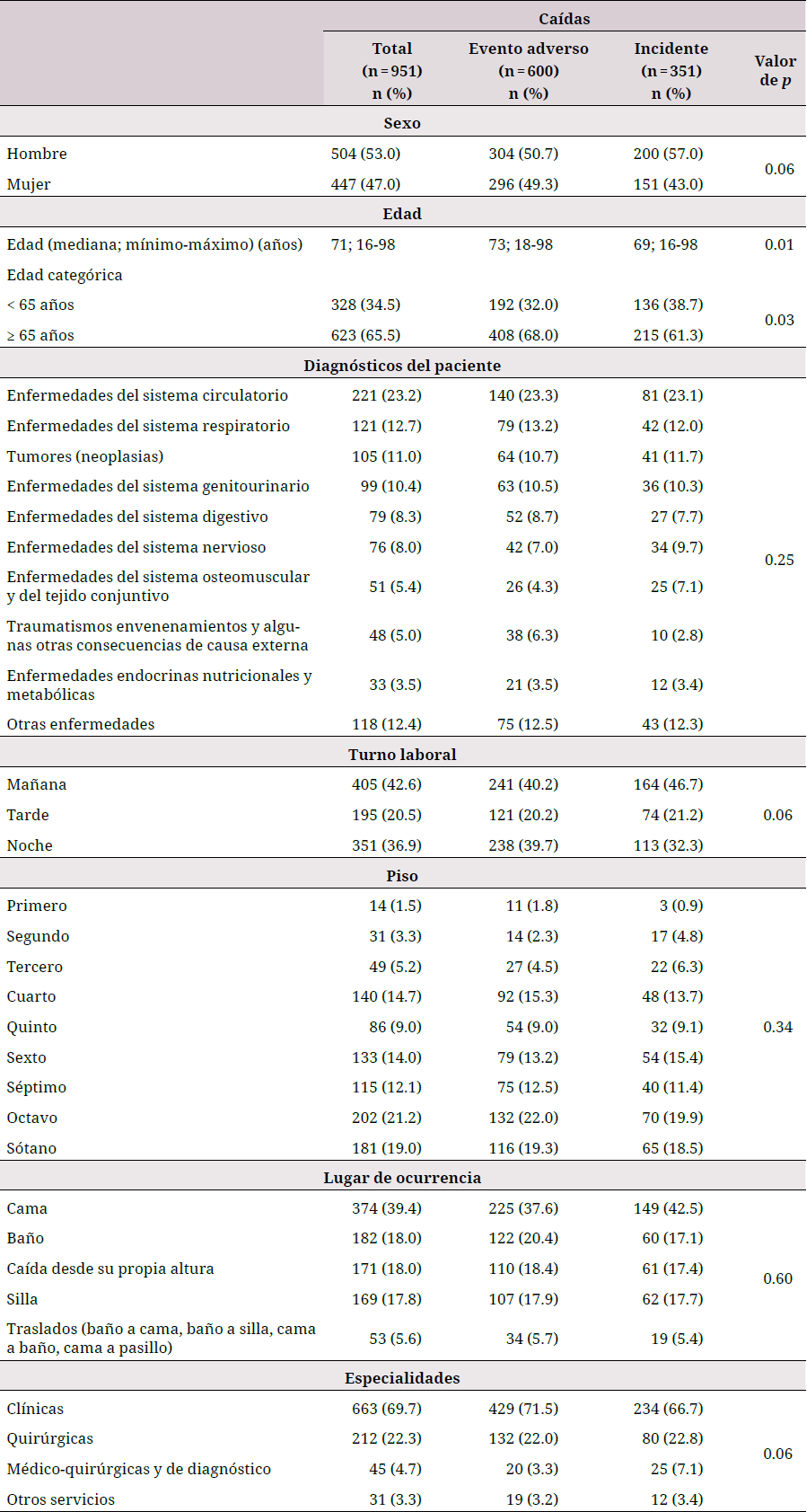 Características de la población y de los servicios involucrados en las caídas entre 2013 y 2016 en un hospital de alta complejidad de Bogotá