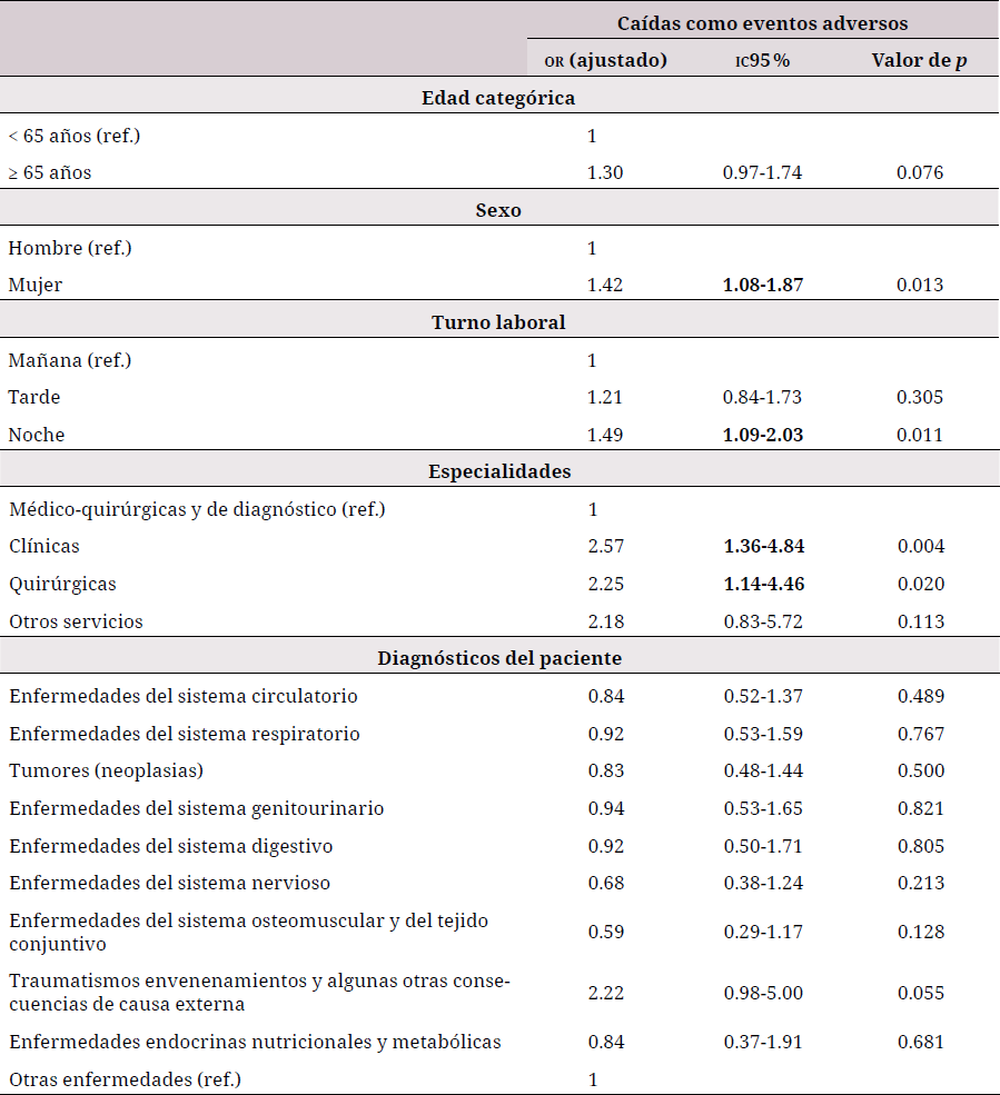 Factores asociados con las caídas clasificadas como eventos adversos en el hospital universitario entre 2013 y 2016