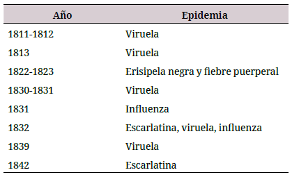 Registro de brotes epidémicos (Santiago)