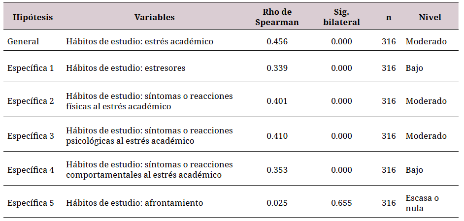 Correlación entre estrés académico y hábitos de estudio