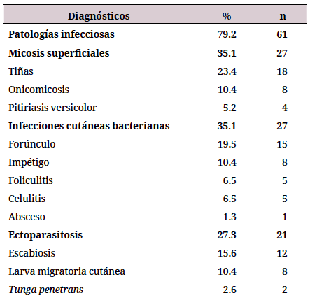 Prevalencia de las enfermedades dermatológicas (n = 77)