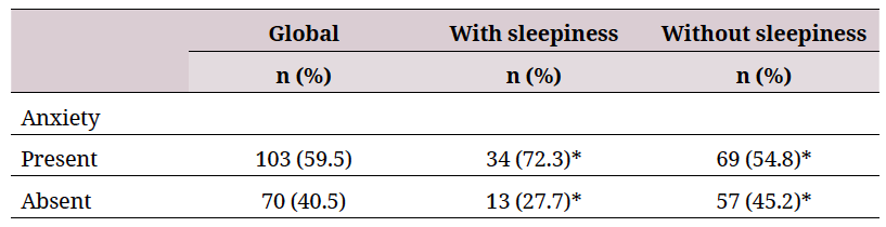 Comparison of the presence of anxiety among students with or without sleepiness (n = 173 patients)