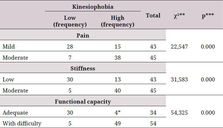 Association between pain, stiffness, functional capacity, and kinesiophobia in patients with knee osteoarthritis at Hospital Nacional Hipolito Unanue, Peru.