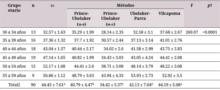 Estimación de la edad dental según cada método y grupo etario