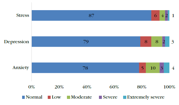 Categories of anxiety, depression and stress in university students in coronavirus quarantine in Peru