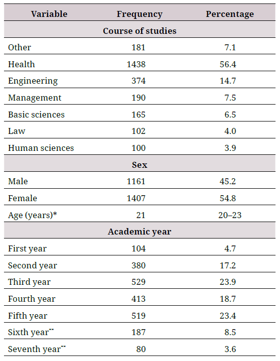 Characteristics of the Peruvian university students surveyed during the covid-19 pandemic