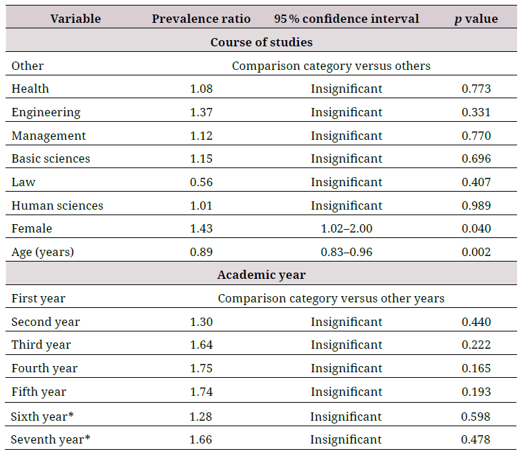 Multivariate model of social and academic factors associated with stress during the covid-19 lockdown among Peruvian university students