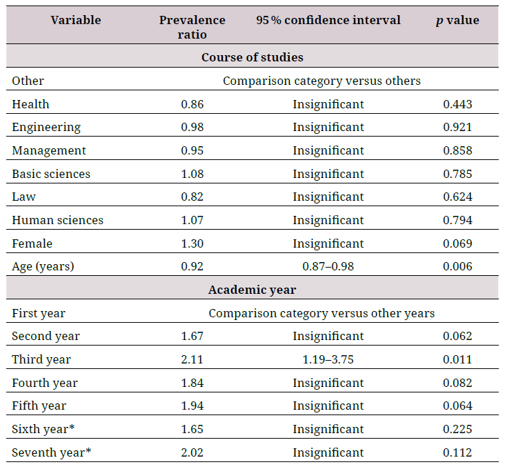 Multivariate model of social and academic factors associated with depression during the covid-19 lockdown among Peruvian university students