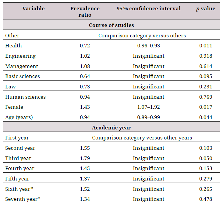 Multivariate model of social and academic factors associated with anxiety during the covid-19 lockdown among Peruvian university students