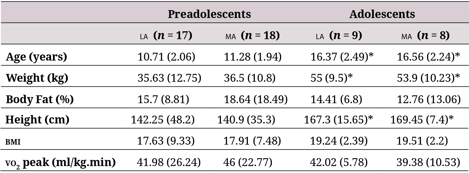 Anthropometric variables in preadolescents and adolescents according to altitude