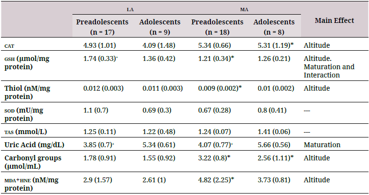 Comparisons of redox balance variables in adolescents and preadolescents at moderate and low altitude