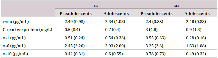 Comparison of cytokine profile variables in adolescents and preadolescents at moderate and low altitude