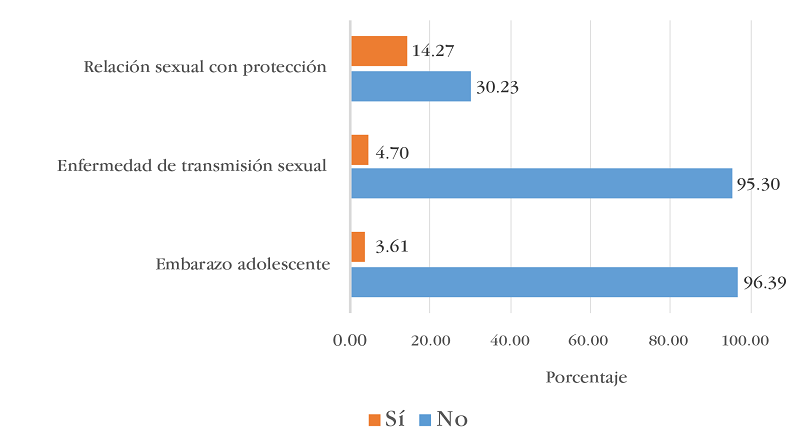 Actividad sexual y consecuencias en los adolescentes participantes del estudio (Ucayali, Perú)