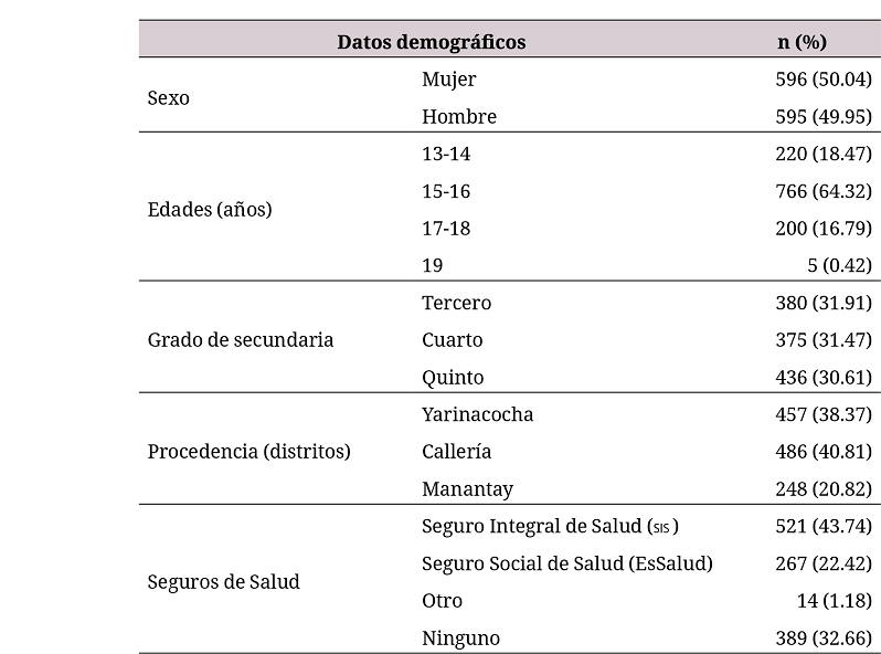Variables sociodemográficas de los adolescentes participantes del estudio (Ucayali, Perú)