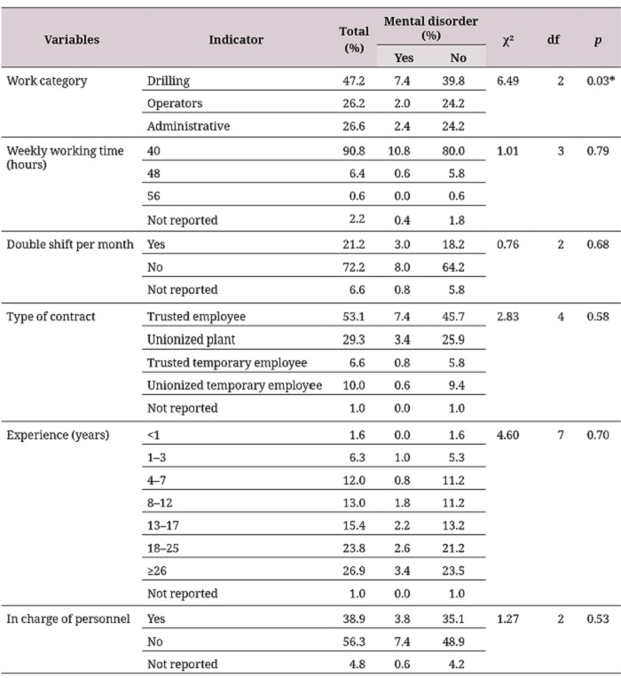 Occupational characteristics of oil workers with mental disorders (n = 501)