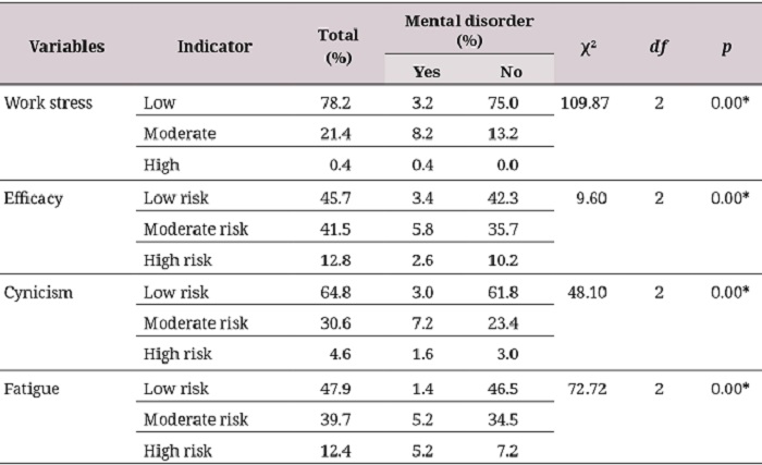 Psychosocial problems among oil workers (n = 501)