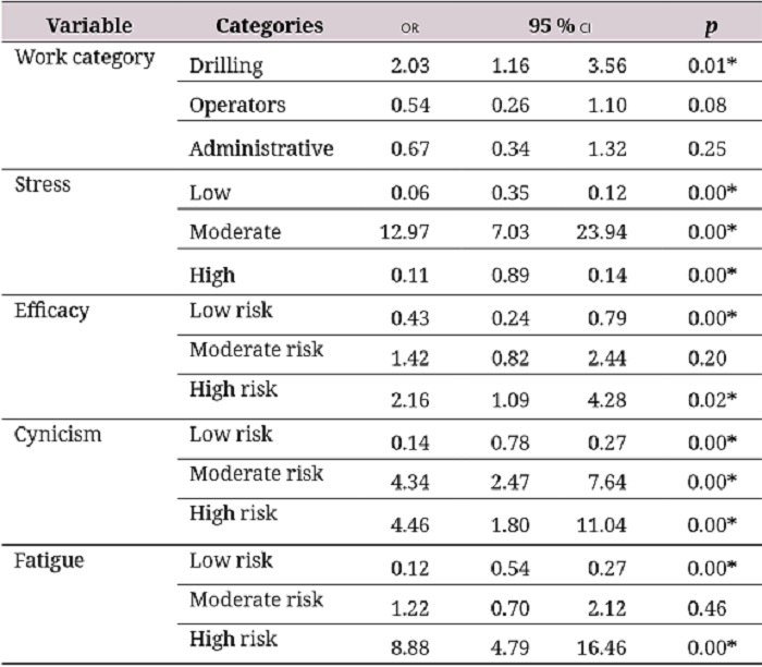 Psychosocial risk for oil workers of mental disorders (n = 501)