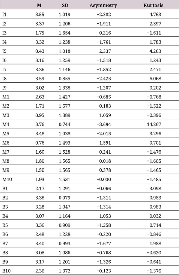 Descriptive analysis of the iw-ibm-aaq items