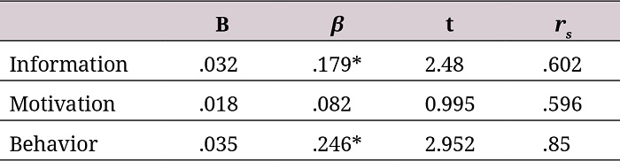 Linear regression analysis between treatment adherence and subscales of the iw-imb-aaq