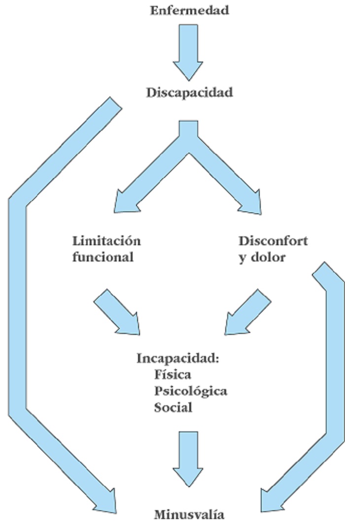 Modelo conceptual adaptado de Locker sobre salud oral