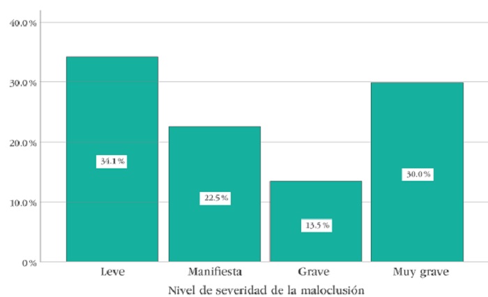 Distribución de la severidad de la maloclusión (n = 269)
