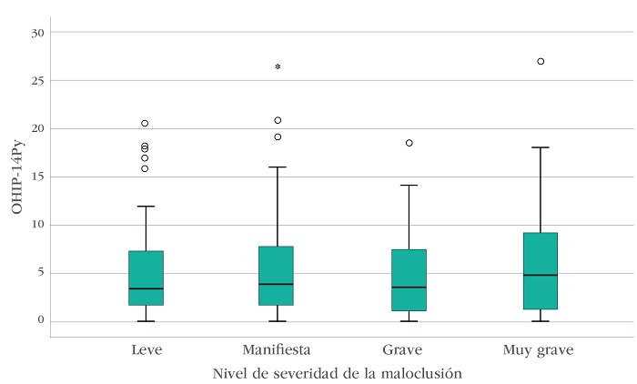 Perfil de Impacto de Salud Oral en su versión paraguaya por severidad de la maloclusión en adultos, Paraguay 2017 (n = 269)