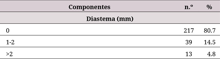 Componentes del Índice de Estética Dental en adultos, Paraguay 2017 (n = 269)