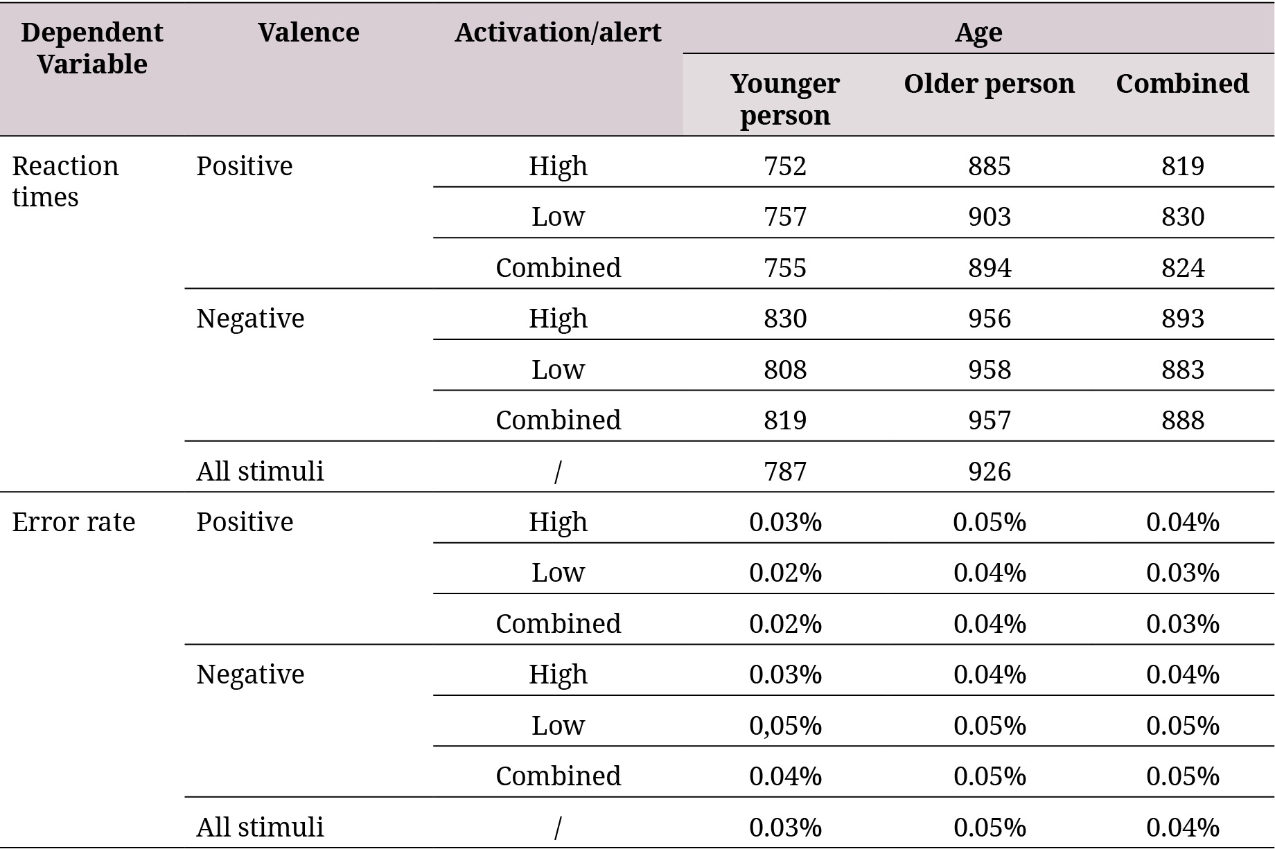 Reaction time and error rate statistics of participants, activation/alert, valence-PoNe and age