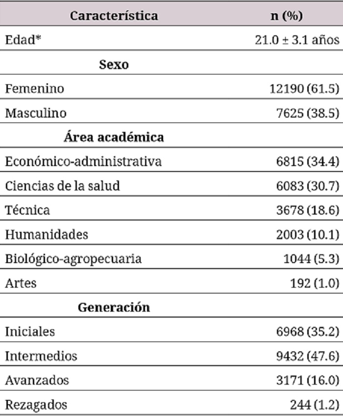 Características sociodemográficas de los estudiantes que participaron