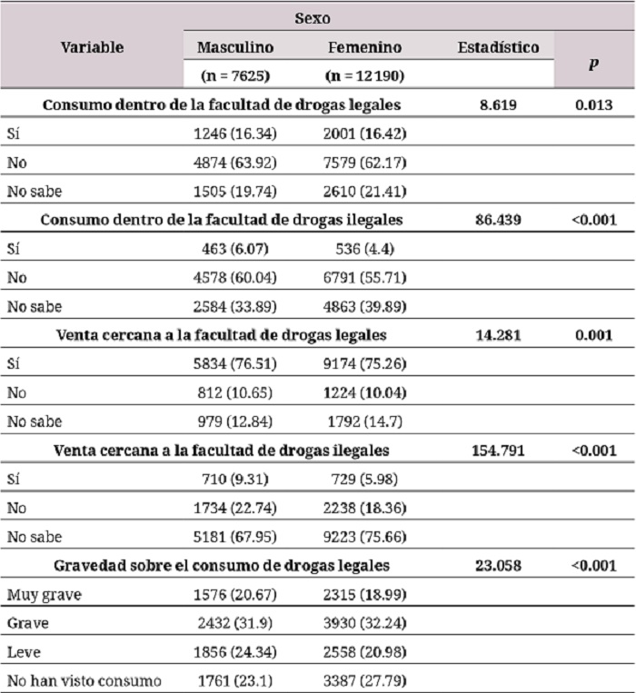 Diferencias por sexo en la percepción de los participantes sobre el consumo de drogas en su facultad, venta y gravedad del consumo de drogas