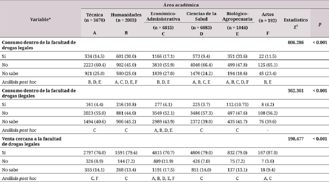 Diferencias por área académica en la percepción de los participantes sobre el consumo de drogas en su facultad, venta y gravedad del consumo de drogas