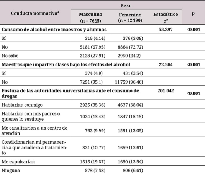 Diferencias por sexo en la percepción sobre las conductas de docentes y estudiantes que facilitan el consumo de alcohol y la postura de las autoridades universitarias ante estudiantes consumidores