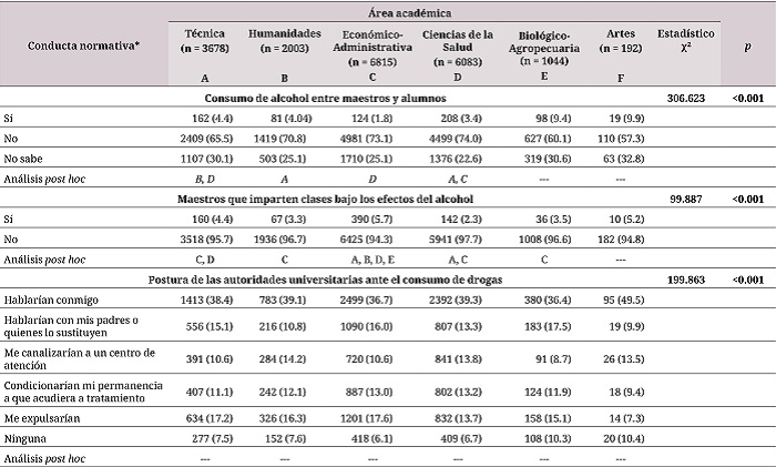 Diferencias por área académica en la percepción sobre las conductas de docentes y estudiantes que facilitan el consumo de alcohol y la postura de las autoridades universitarias ante el consumo de los estudiantes