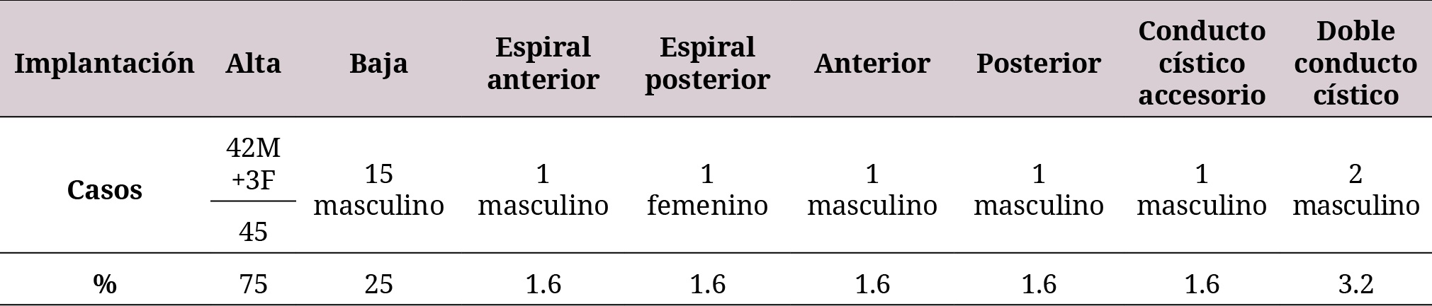 Frecuencia de variaciones del conducto cístico según Taybi en una muestra de especímenes cadavéricos en Colombia