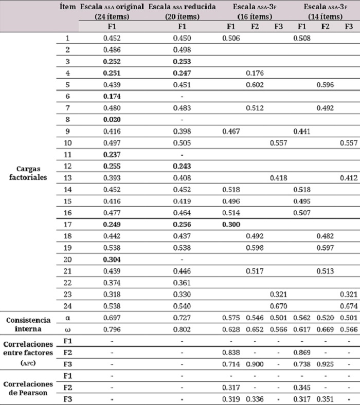 Cargas factoriales estandarizadas y correlaciones entre factores obtenidas con el análisis factorial confirmatorio de los modelos propuestos para la escala asa en adolescentesa,b
