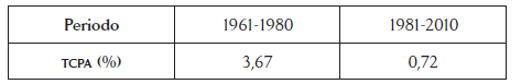 
Tasa
de crecimiento del producto interno bruto en México (1961-1980 y 1981-2010)
