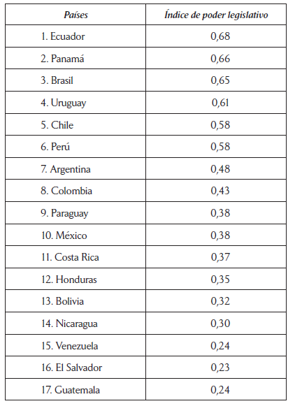 
Índice de poder legislativo de los
presidentes en América Latina

