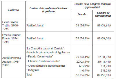 
Colombia: coaliciones de gobierno
1990-2014
