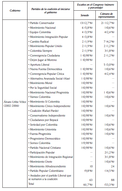 
Colombia: coaliciones de gobierno
1990-2014
