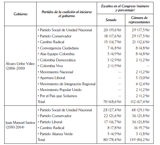 
Colombia: coaliciones de gobierno
1990-2014
