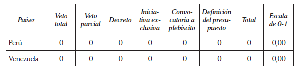 Poderes
legislativos de los presidentes latinoamericanos (convertidos en escala 0-1)