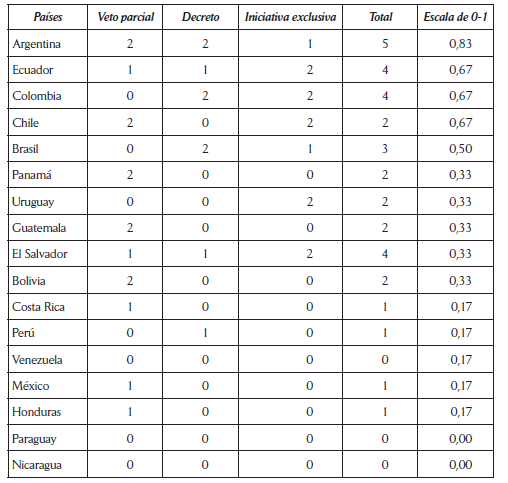 
Los poderes legislativos de los
presidentes latinoamericanos (2003)
