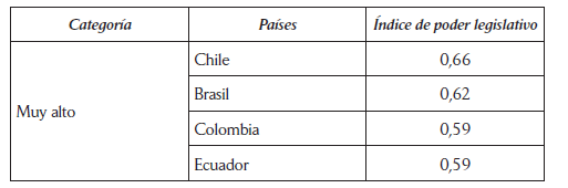
Índice de poder legislativo de los
presidentes en América Latina
