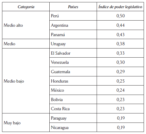 
Índice de poder legislativo de los
presidentes en América Latina
